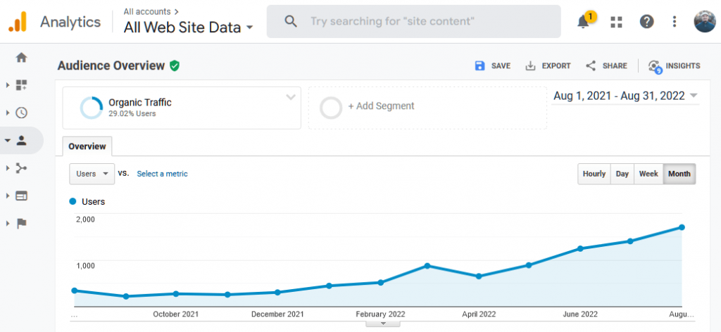 Results - YoY - Aug 2021 to Aug 2022 - 346 to 1702 - 392 percent increase - Mortgage Marketing